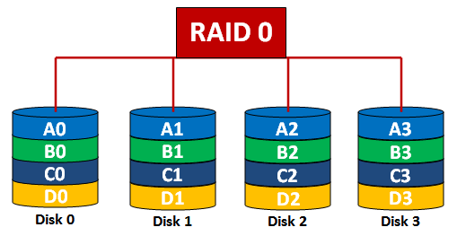 Raid 0 stripe size какой выбрать